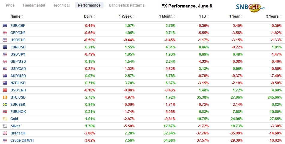 FX Performance, June 8