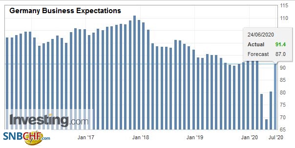 Germany Business Expectations, June 2020