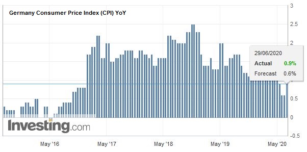 Germany Consumer Price Index (CPI) YoY, June 2020