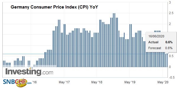 Germany Consumer Price Index (CPI) YoY, May 2020