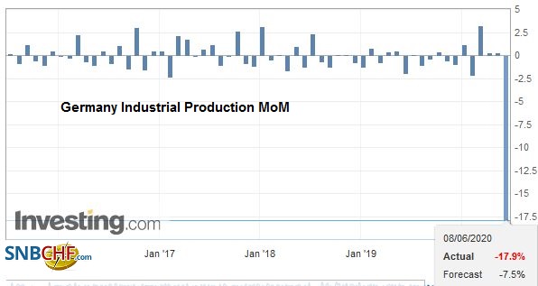 Germany Industrial Production MoM, April 2020