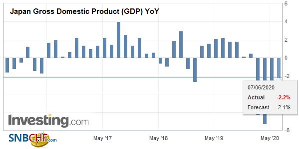 Japan Gross Domestic Product (GDP) YoY, Q1 2020