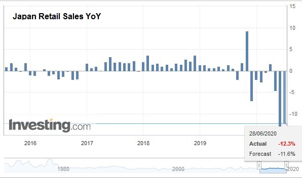 Japan Retail Sales YoY, May 2020