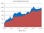 Swiss Foreign Reserves, 2010-2020