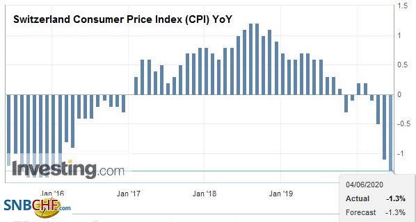 Switzerland Consumer Price Index (CPI) YoY, May 2020