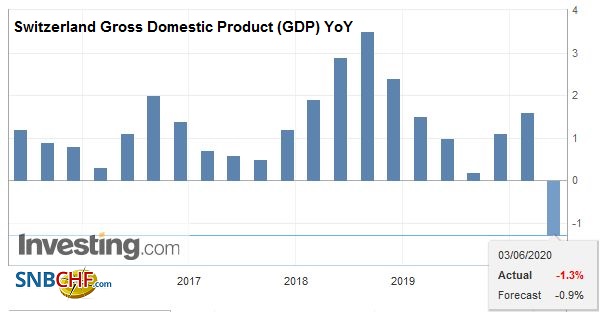 Switzerland Gross Domestic Product (GDP) YoY, Q1 2020