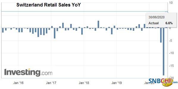 Switzerland Retail Sales YoY, May 2020