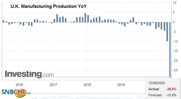 U.K. Manufacturing Production YoY, April 2020