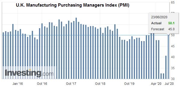 U.K. Manufacturing Purchasing Managers Index (PMI), June 2020