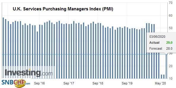 U.K. Services Purchasing Managers Index (PMI), May 2020