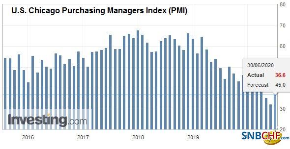 U.S. Chicago Purchasing Managers Index (PMI), June 2020