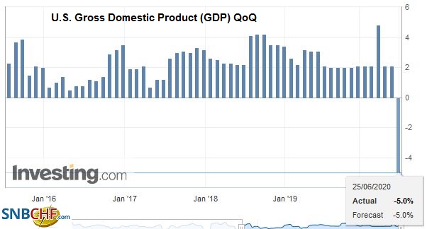 U.S. Gross Domestic Product (GDP) QoQ, Q1 2020