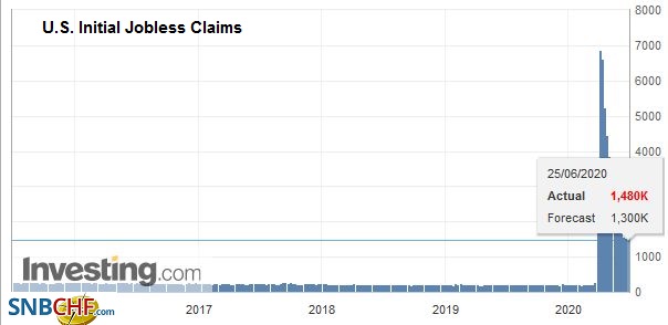 U.S. Initial Jobless Claims, June 25 2020