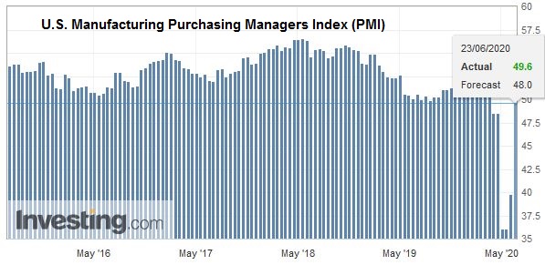 U.S. Manufacturing Purchasing Managers Index (PMI), June 2020