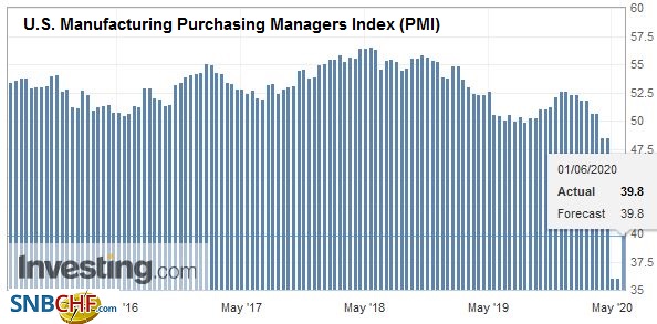 U.S. Manufacturing Purchasing Managers Index (PMI), May 2020