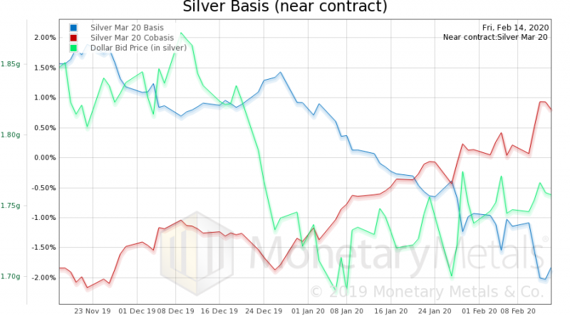 Silver Basis and Co-basis and the Dollar Price, November 2019-February 2020