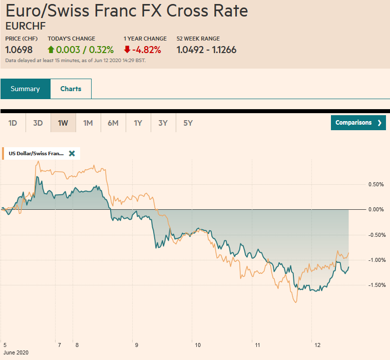 EUR/CHF and USD/CHF, June 12