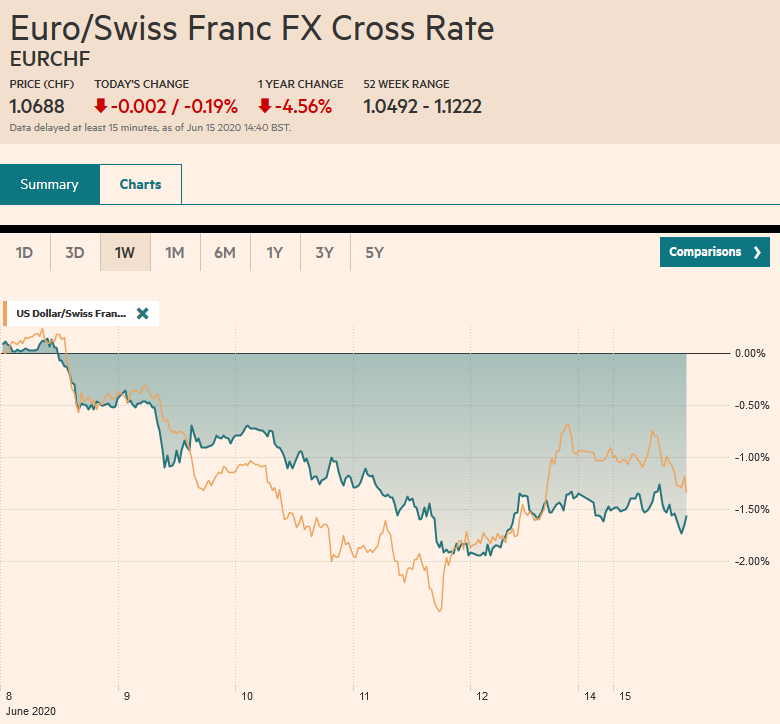 EUR/CHF and USD/CHF, June 15