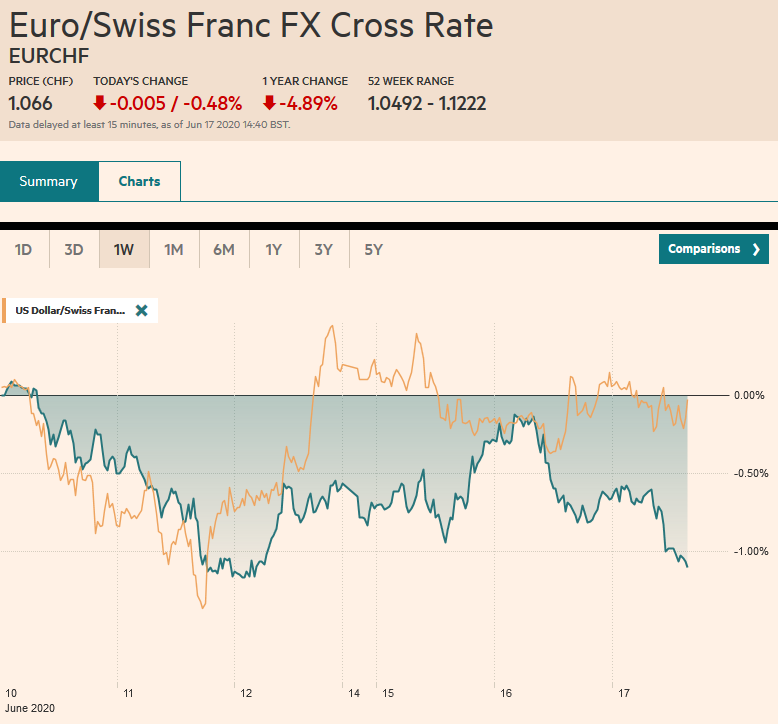 EUR/CHF and USD/CHF, June 17