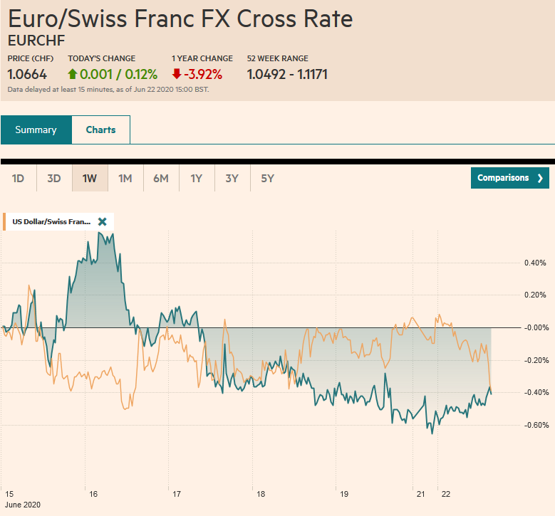 EUR/CHF and USD/CHF, June 22
