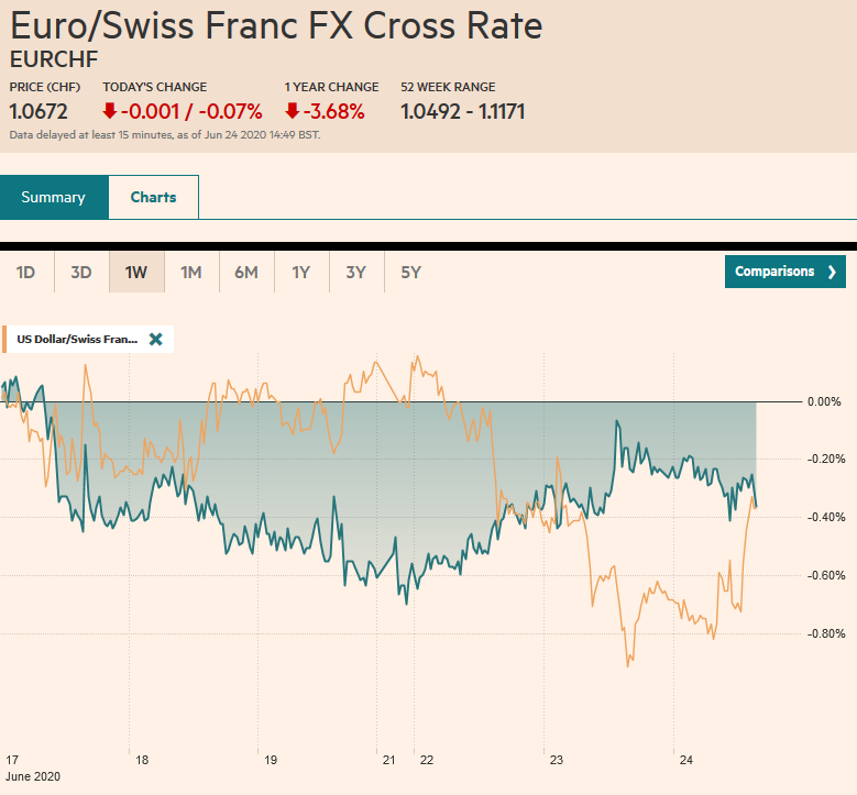 EUR/CHF and USD/CHF, June 24