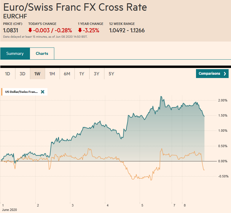 EUR/CHF and USD/CHF, June 8