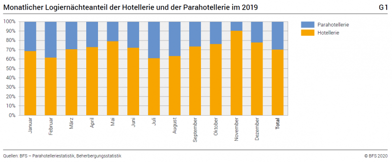 Monthly share of overnight stays in the hotel and para-hotel sectors in 2019