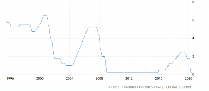 Federal Reserve, 1996-2020
