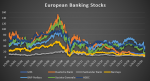 European Banking Stocks, 2000-2020