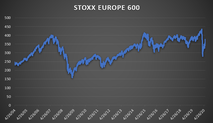 Stoxx Europe 600, 2004-2020