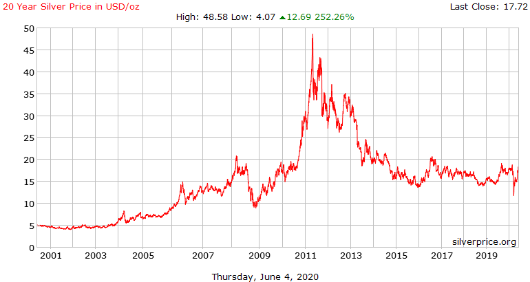 20 Year Silver Price in USD/oz