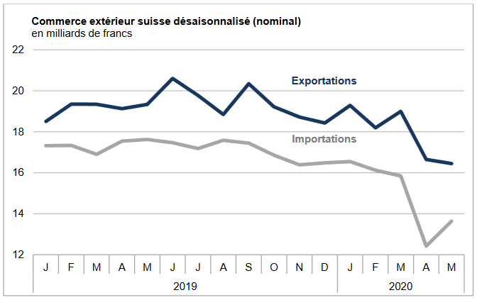 Swiss exports and imports, seasonally adjusted (in bn CHF), May 2020