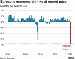 Eurozone Economy Shrinks at Record Pace, 1999-2020