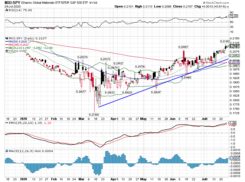 iShares Global Materials/S&P 500 ETF