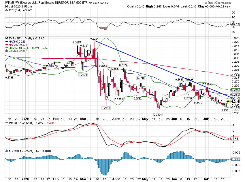 iShares US Real Estate/S&P 500 ETF