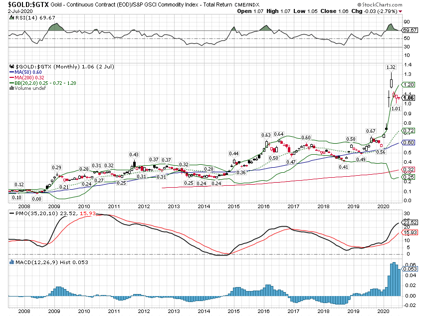 Gold - Continuos Contract / S&P GSCI Commodity Index