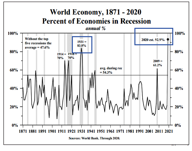 Percent of Economies in Recession, 1871-2021