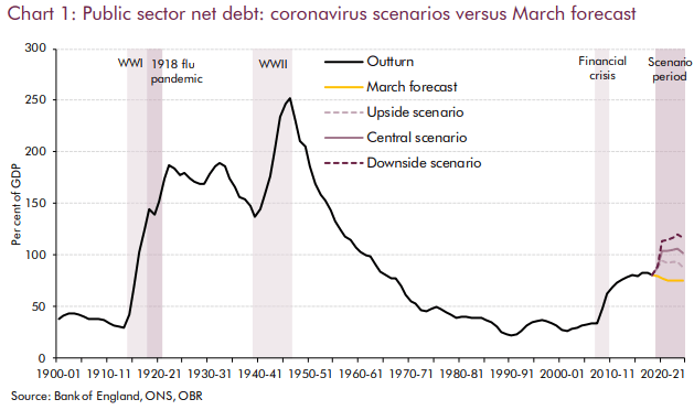 Public Sector Net Debt, 1900-2020