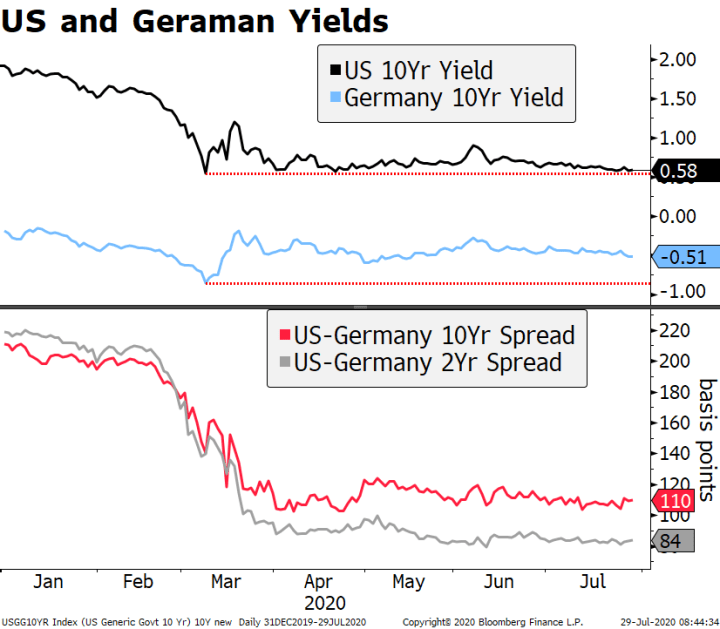 US and Germany Yields