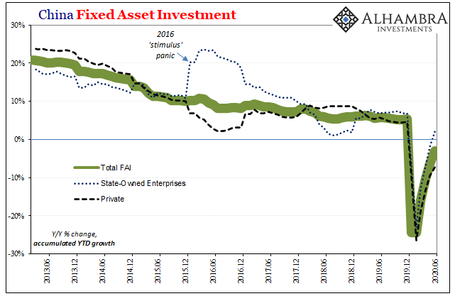 China Fixed Asset Investment, 2013-2020