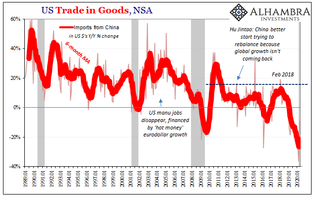 US Trade in Goods, NSA 1989-2020