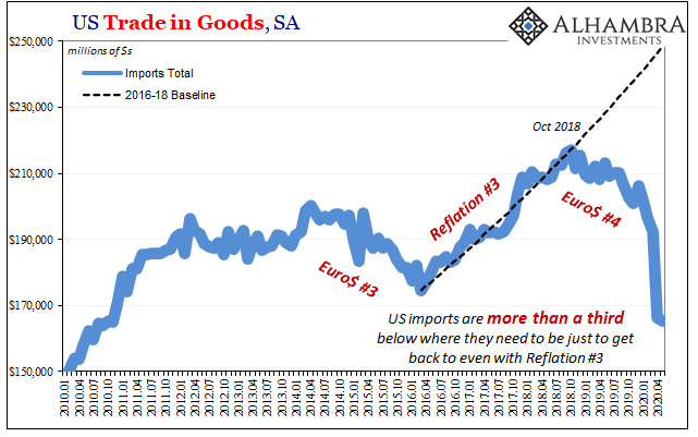 US Trade in Goods, SA 2010-2020