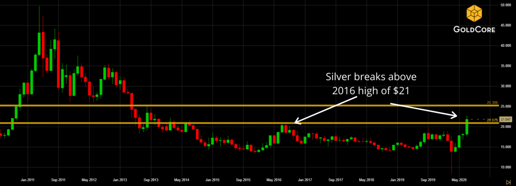 Silver price rose to 21$