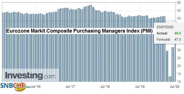 Eurozone Markit Composite Purchasing Managers Index (PMI), June 2020