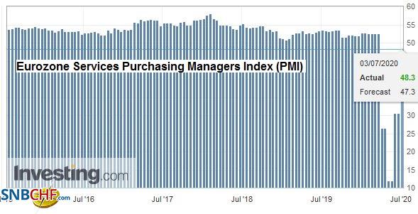 Eurozone Services Purchasing Managers Index (PMI), June 2020