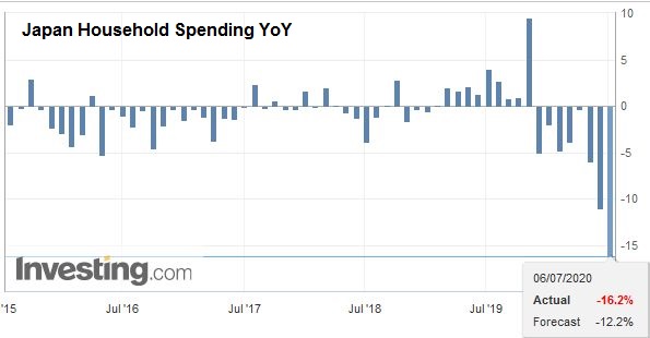 Japan Household Spending YoY, May 2020