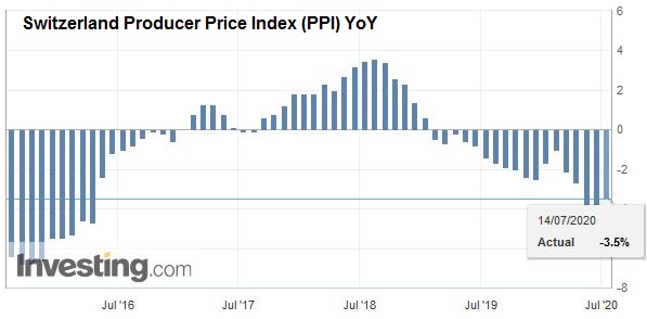 Switzerland Producer Price Index (PPI) YoY, June 2020
