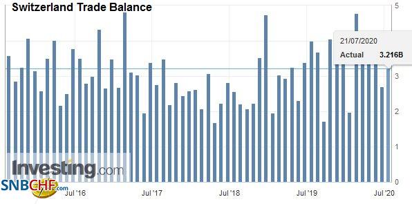 Switzerland Trade Balance, June 2020