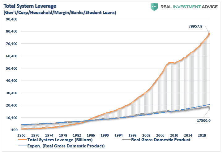 Total System Leverage, 1966-2018