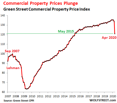 Commercial Property Prices Plunge, 2007-2020